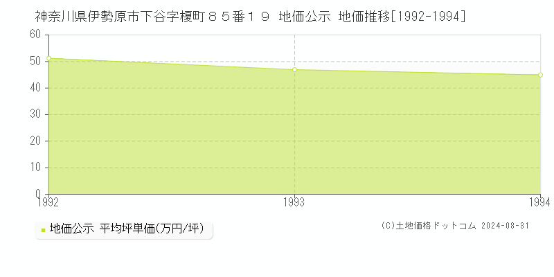 神奈川県伊勢原市下谷字榎町８５番１９ 公示地価 地価推移[1992-1994]