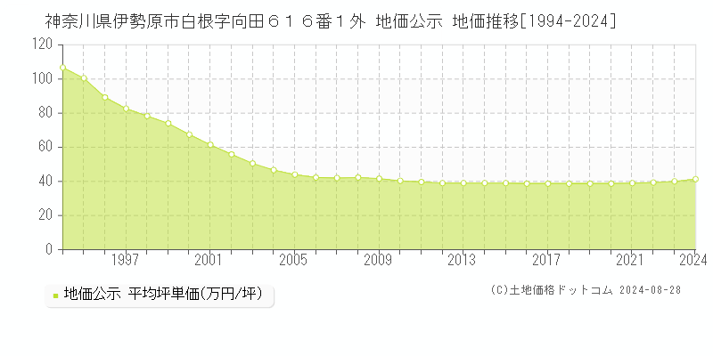 神奈川県伊勢原市白根字向田６１６番１外 公示地価 地価推移[1994-2024]