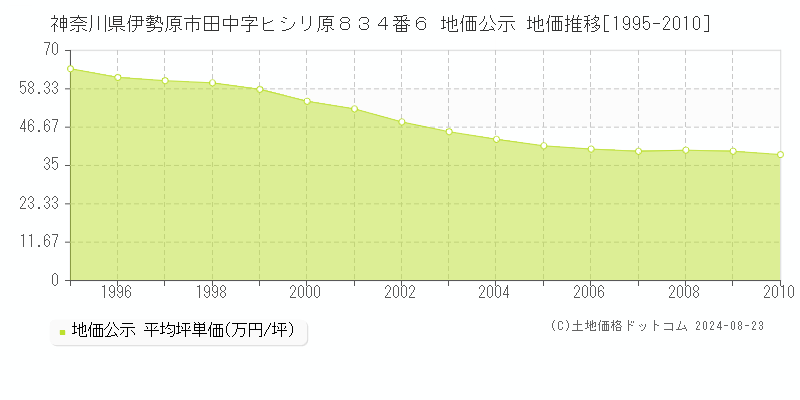 神奈川県伊勢原市田中字ヒシリ原８３４番６ 公示地価 地価推移[1995-2010]