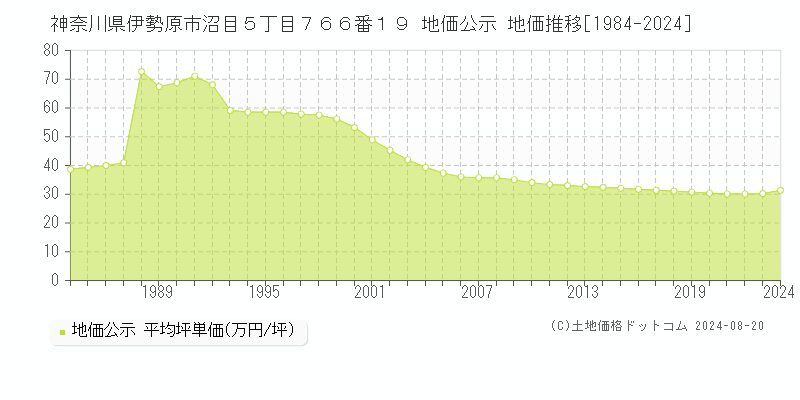 神奈川県伊勢原市沼目５丁目７６６番１９ 公示地価 地価推移[1984-2024]