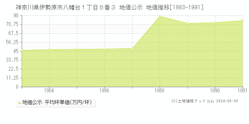 神奈川県伊勢原市八幡台１丁目８番３ 公示地価 地価推移[1983-1991]