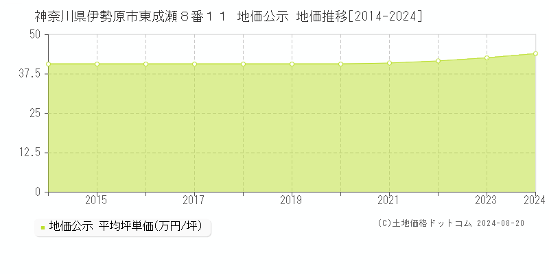 神奈川県伊勢原市東成瀬８番１１ 公示地価 地価推移[2014-2024]