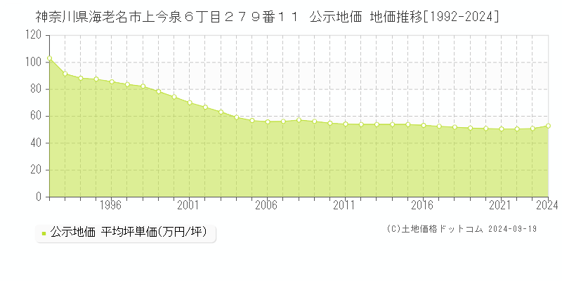 神奈川県海老名市上今泉６丁目２７９番１１ 公示地価 地価推移[1992-2024]