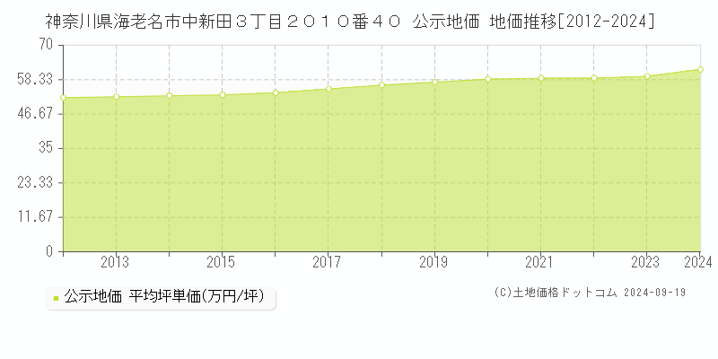 神奈川県海老名市中新田３丁目２０１０番４０ 公示地価 地価推移[2012-2024]