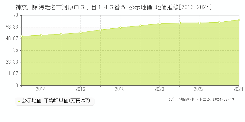 神奈川県海老名市河原口３丁目１４３番５ 公示地価 地価推移[2013-2024]