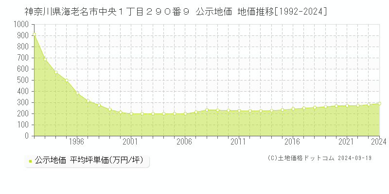 神奈川県海老名市中央１丁目２９０番９ 公示地価 地価推移[1992-2024]