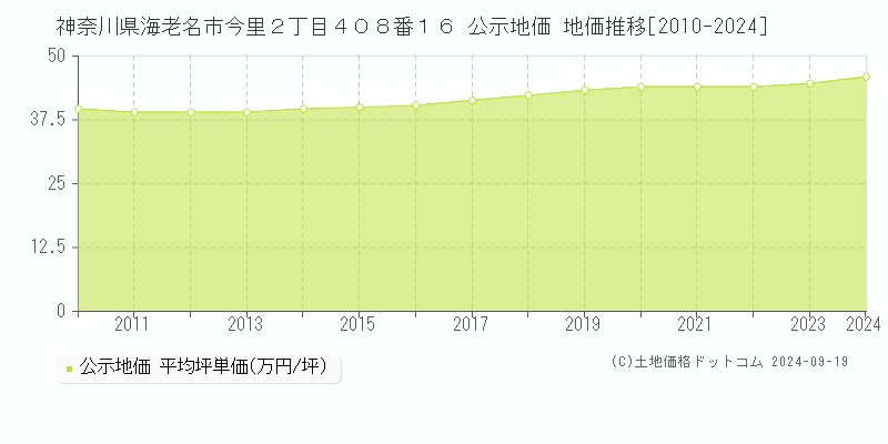 神奈川県海老名市今里２丁目４０８番１６ 公示地価 地価推移[2010-2024]