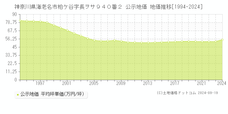 神奈川県海老名市柏ケ谷字長ヲサ９４０番２ 公示地価 地価推移[1994-2024]