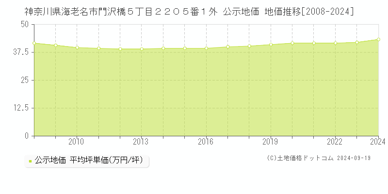 神奈川県海老名市門沢橋５丁目２２０５番１外 公示地価 地価推移[2008-2024]