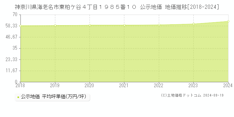 神奈川県海老名市東柏ケ谷４丁目１９８５番１０ 公示地価 地価推移[2018-2024]