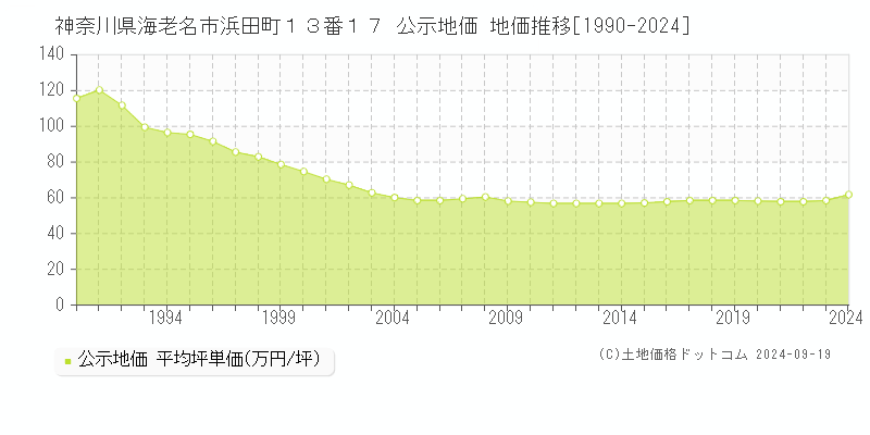 神奈川県海老名市浜田町１３番１７ 公示地価 地価推移[1990-2024]