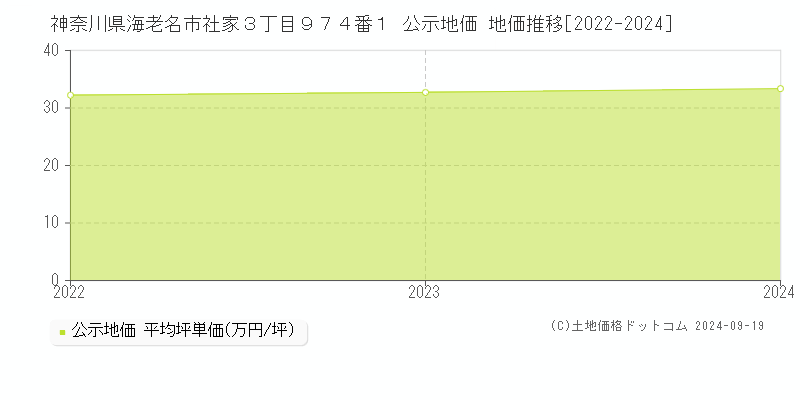 神奈川県海老名市社家３丁目９７４番１ 公示地価 地価推移[2022-2024]