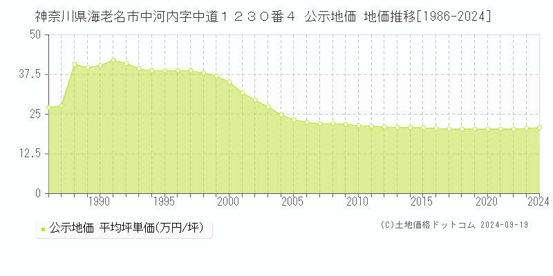 神奈川県海老名市中河内字中道１２３０番４ 公示地価 地価推移[1986-2024]