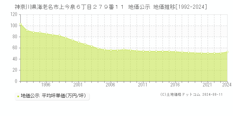 神奈川県海老名市上今泉６丁目２７９番１１ 地価公示 地価推移[1992-2024]