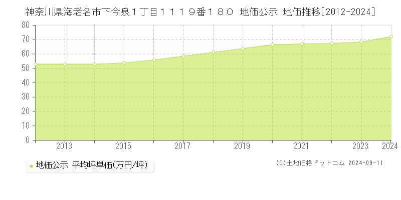 神奈川県海老名市下今泉１丁目１１１９番１８０ 地価公示 地価推移[2012-2024]