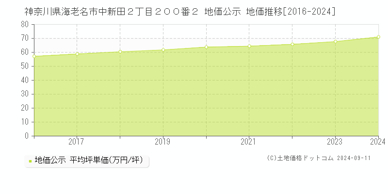 神奈川県海老名市中新田２丁目２００番２ 地価公示 地価推移[2016-2024]