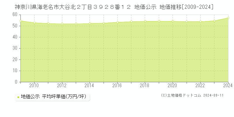 神奈川県海老名市大谷北２丁目３９２８番１２ 地価公示 地価推移[2009-2024]