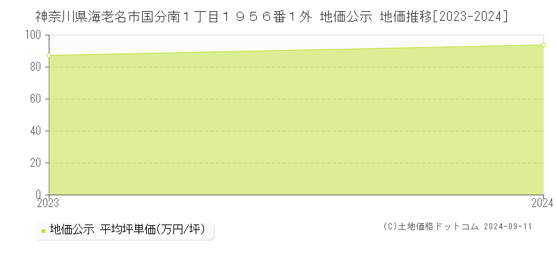 神奈川県海老名市国分南１丁目１９５６番１外 公示地価 地価推移[2023-2024]