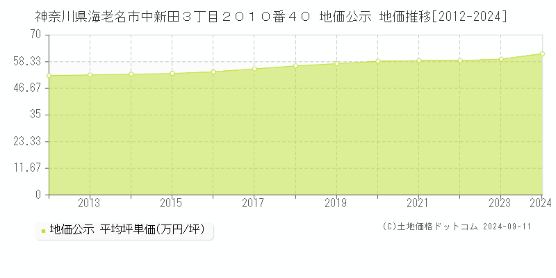 神奈川県海老名市中新田３丁目２０１０番４０ 公示地価 地価推移[2012-2024]