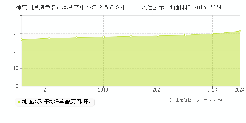 神奈川県海老名市本郷字中谷津２６８９番１外 地価公示 地価推移[2016-2024]