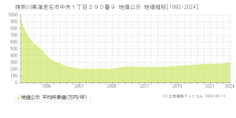 神奈川県海老名市中央１丁目２９０番９ 地価公示 地価推移[1992-2024]