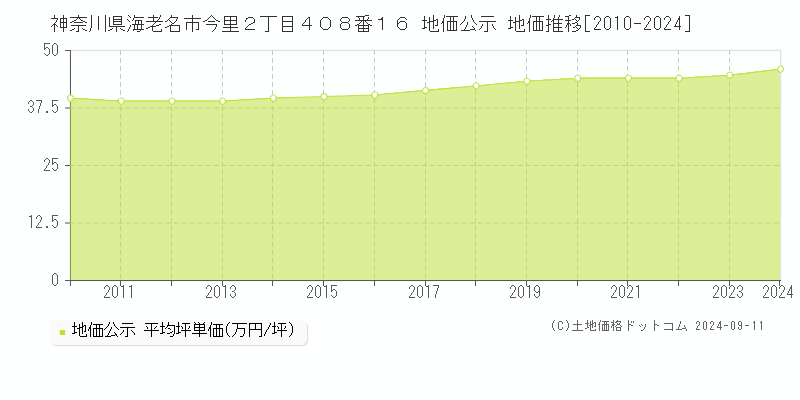 神奈川県海老名市今里２丁目４０８番１６ 公示地価 地価推移[2010-2024]