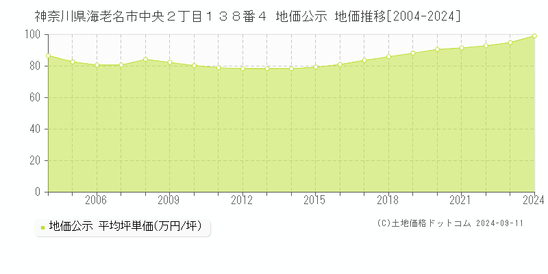 神奈川県海老名市中央２丁目１３８番４ 地価公示 地価推移[2004-2024]