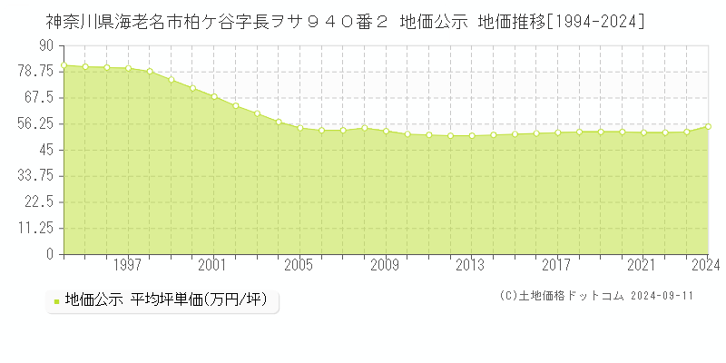 神奈川県海老名市柏ケ谷字長ヲサ９４０番２ 地価公示 地価推移[1994-2024]