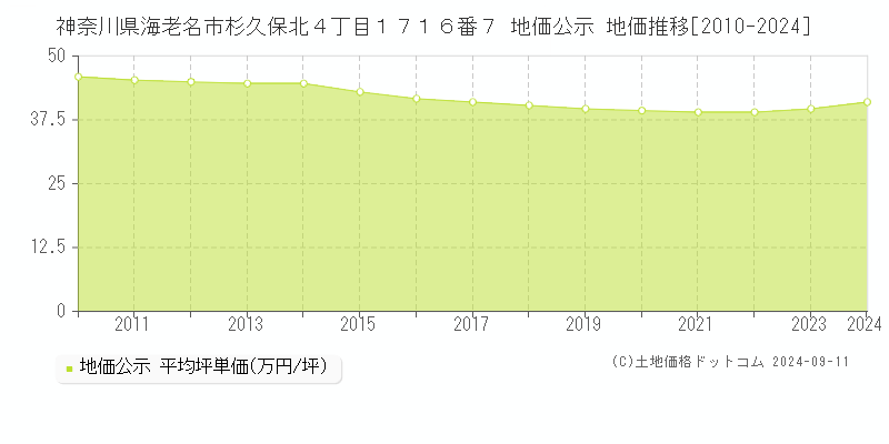 神奈川県海老名市杉久保北４丁目１７１６番７ 地価公示 地価推移[2010-2024]