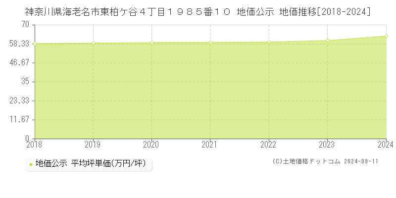 神奈川県海老名市東柏ケ谷４丁目１９８５番１０ 地価公示 地価推移[2018-2024]