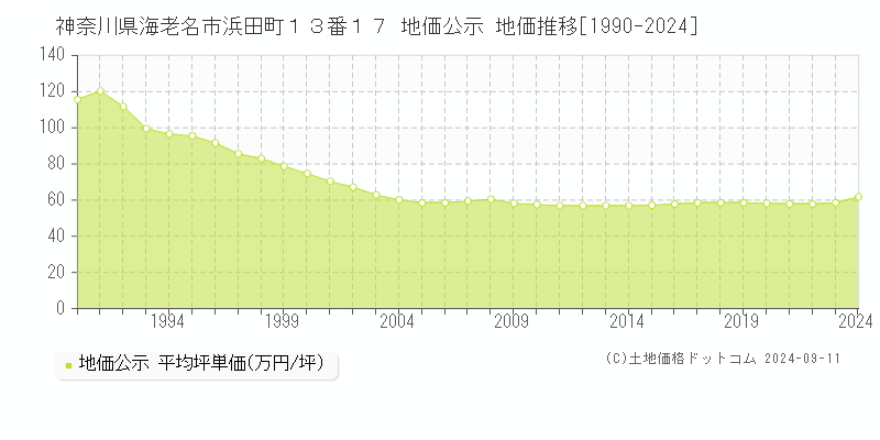 神奈川県海老名市浜田町１３番１７ 公示地価 地価推移[1990-2024]