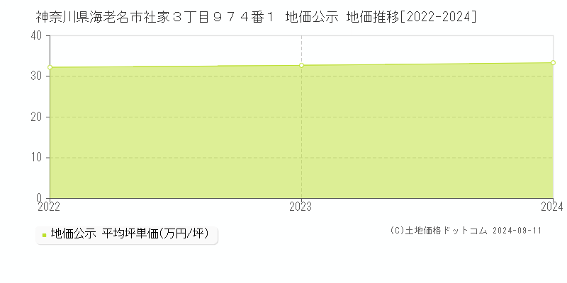 神奈川県海老名市社家３丁目９７４番１ 地価公示 地価推移[2022-2024]