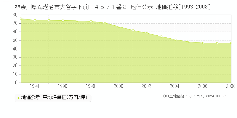 神奈川県海老名市大谷字下浜田４５７１番３ 公示地価 地価推移[1993-2008]