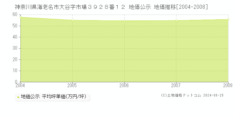 神奈川県海老名市大谷字市場３９２８番１２ 公示地価 地価推移[2004-2008]