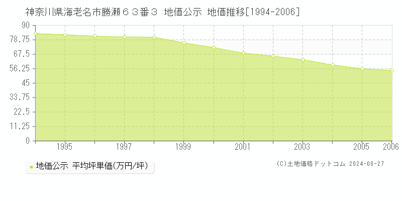 神奈川県海老名市勝瀬６３番３ 公示地価 地価推移[1994-2006]