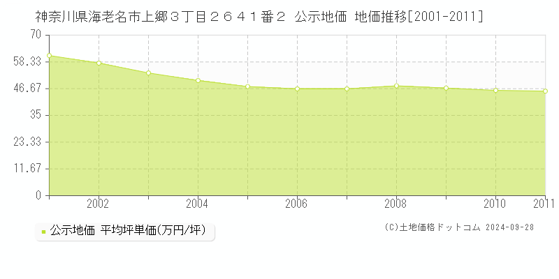 神奈川県海老名市上郷３丁目２６４１番２ 公示地価 地価推移[2001-2011]