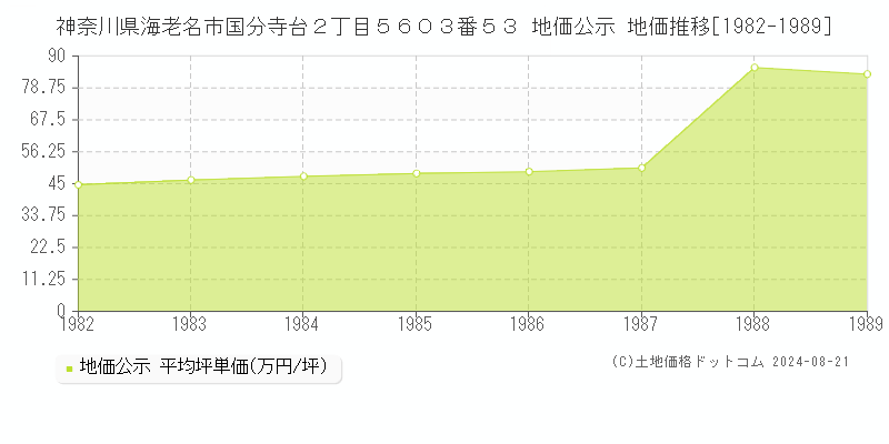 神奈川県海老名市国分寺台２丁目５６０３番５３ 公示地価 地価推移[1982-1989]