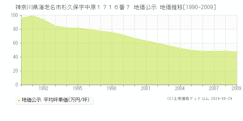 神奈川県海老名市杉久保字中原１７１６番７ 公示地価 地価推移[1990-2009]