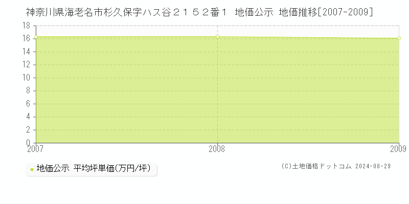 神奈川県海老名市杉久保字ハス谷２１５２番１ 公示地価 地価推移[2007-2009]