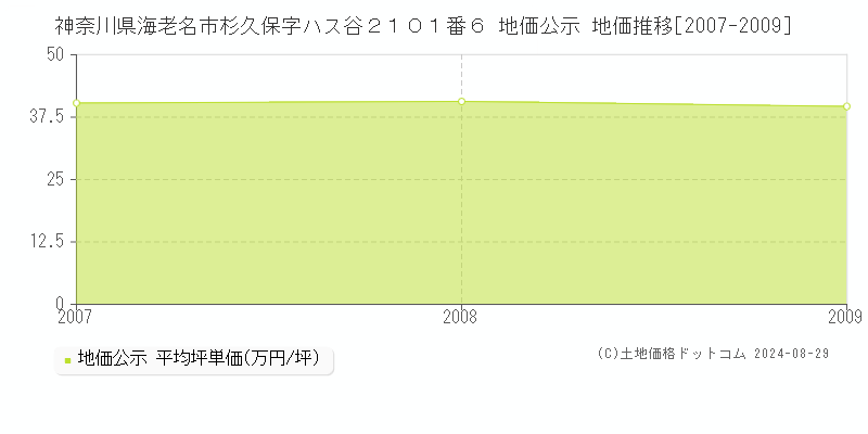 神奈川県海老名市杉久保字ハス谷２１０１番６ 公示地価 地価推移[2007-2009]