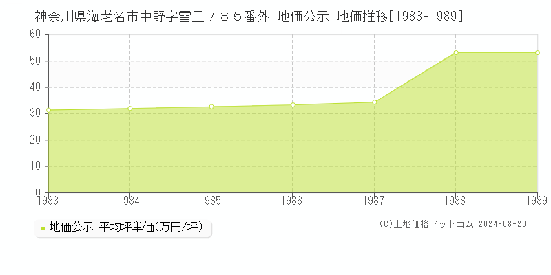 神奈川県海老名市中野字雪里７８５番外 公示地価 地価推移[1983-1989]