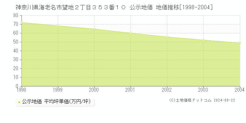 神奈川県海老名市望地２丁目３５３番１０ 公示地価 地価推移[1998-2004]