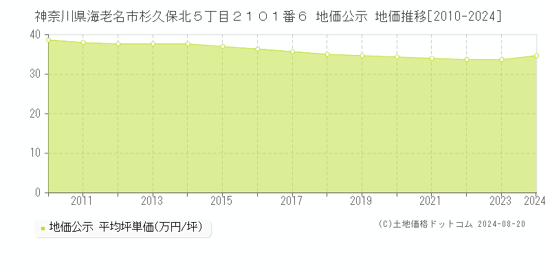 神奈川県海老名市杉久保北５丁目２１０１番６ 公示地価 地価推移[2010-2024]