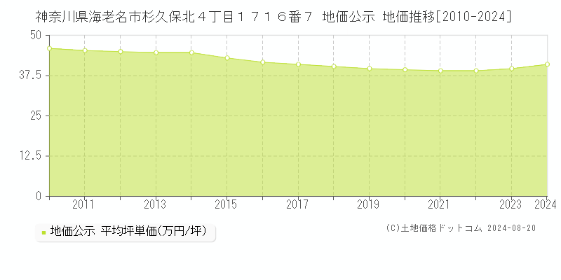 神奈川県海老名市杉久保北４丁目１７１６番７ 公示地価 地価推移[2010-2024]