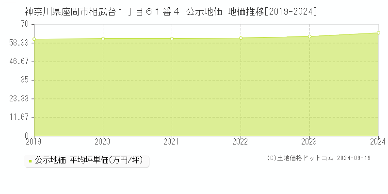 神奈川県座間市相武台１丁目６１番４ 公示地価 地価推移[2019-2024]