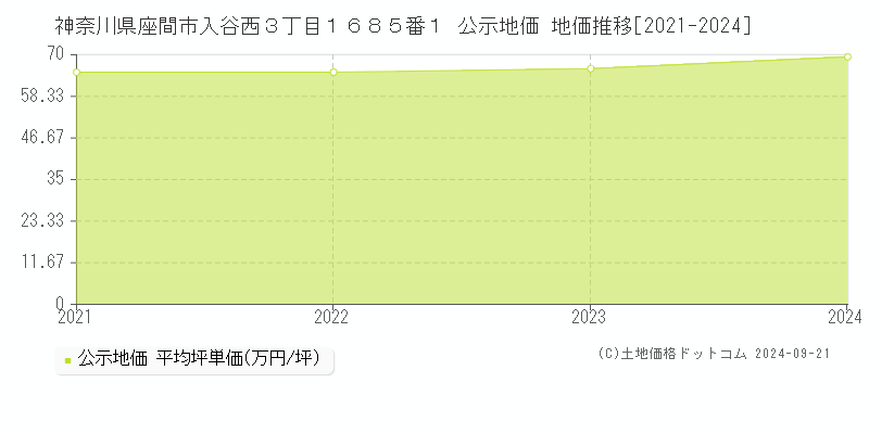 神奈川県座間市入谷西３丁目１６８５番１ 公示地価 地価推移[2021-2024]