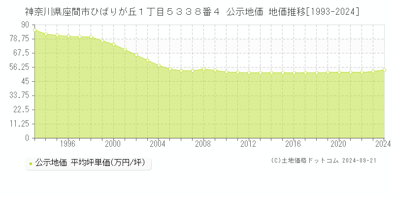 神奈川県座間市ひばりが丘１丁目５３３８番４ 公示地価 地価推移[1993-2024]