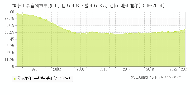 神奈川県座間市東原４丁目５４８３番４５ 公示地価 地価推移[1995-2024]