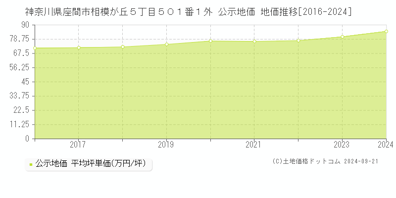 神奈川県座間市相模が丘５丁目５０１番１外 公示地価 地価推移[2016-2024]