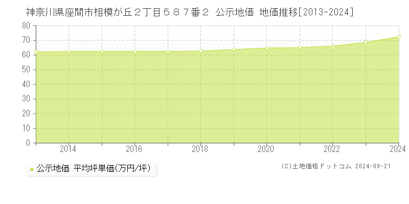 神奈川県座間市相模が丘２丁目５８７番２ 公示地価 地価推移[2013-2024]